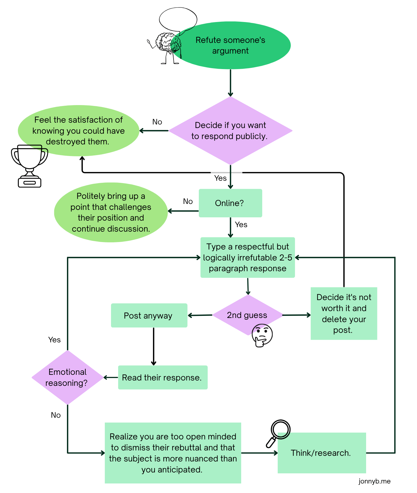 Argument flowchart 1.png